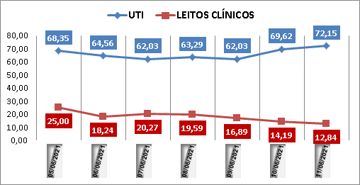 Ocupação das UTIs na região fica em 72% nesta sexta-feira (11); leitos clínicos estão em 12%