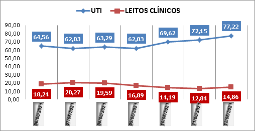 Ocupação das UTIs na região fica em 77% neste sábado (12); leitos clínicos estão em 14%