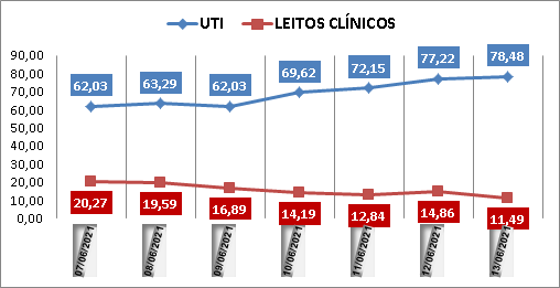 Ocupação das UTIs na região fica em 78% neste domingo (13); leitos clínicos estão em 11%