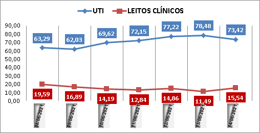 Ocupação das UTIs na região fica em 73% nesta segunda-feira (14); leitos clínicos estão em 15%