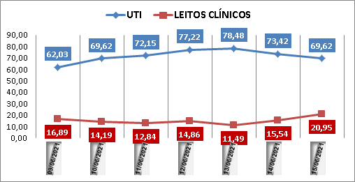 Ocupação das UTIs na região fica em 69% nesta terça-feira (15); leitos clínicos estão em 20%