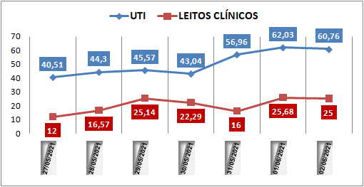 Ocupação das UTIs na região fica em 60% nesta quarta-feira (2); leitos clínicos estão em 25%