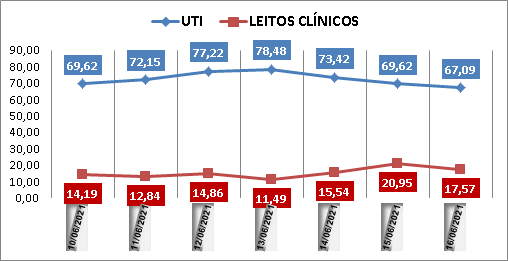 Ocupação das UTIs na região fica em 67% nesta quarta-feira (16); leitos clínicos estão em 17%