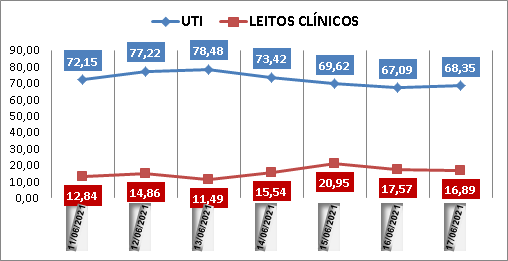 Ocupação das UTIs na região fica em 68% nesta quinta-feira (17); leitos clínicos estão em 16%