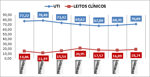 Ocupação das UTIs na região fica em 70% nesta sexta-feira (18); leitos clínicos estão em 18%