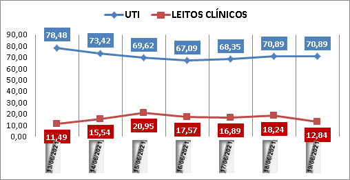Ocupação das UTIs na região fica em 70% neste sábado (19); leitos clínicos estão em 12%