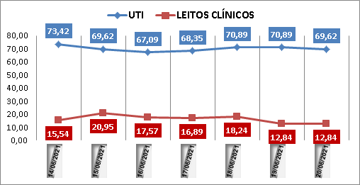 Ocupação das UTIs na região fica em 69% neste domingo (20); leitos clínicos estão em 12%