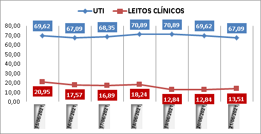 Ocupação das UTIs na região fica em 67% nesta segunda-feira (21); leitos clínicos estão em 13%