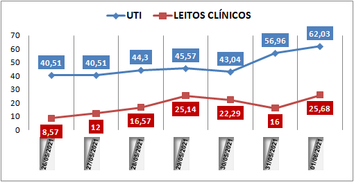 Ocupação das UTIs na região fica em 62% nesta terça-feira (1º); leitos clínicos estão em 25%