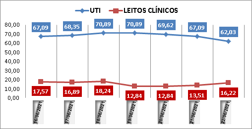 Ocupação das UTIs na região fica em 62% nesta terça-feira (22); leitos clínicos estão em 16%
