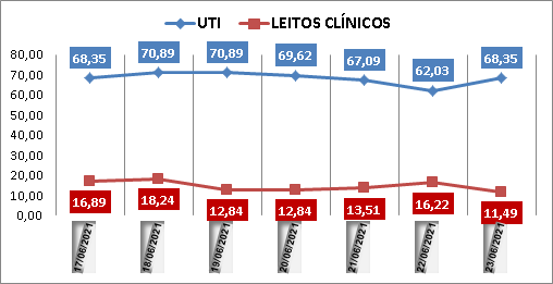 Ocupação das UTIs na região fica em 68% nesta quarta-feira (23); leitos clínicos estão em 11%