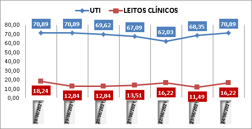 Ocupação das UTIs na região fica em 70% nesta quinta-feira (24); leitos clínicos estão em 16%