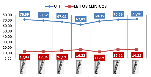 Ocupação das UTIs na região fica em 72% nesta sexta-feira (25); leitos clínicos estão em 16%