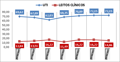 Ocupação das UTIs na região fica em 72% neste sábado (26); leitos clínicos estão em 14%