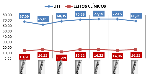 Ocupação das UTIs na região fica em 68% neste domingo (27); leitos clínicos estão em 16%