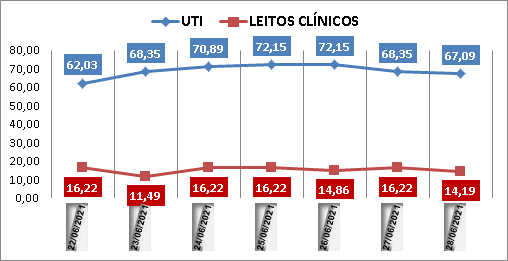 Ocupação das UTIs na região fica em 67% nesta segunda-feira (28); leitos clínicos estão em 14%