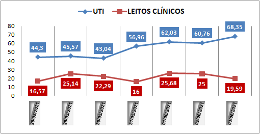 Ocupação das UTIs na região fica em 68% nesta quinta-feira (3); leitos clínicos estão em 19%