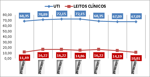 Ocupação das UTIs na região fica em 67% nesta terça-feira (29); leitos clínicos estão em 10%