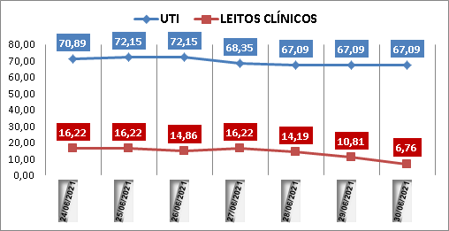 Ocupação das UTIs na região fica em 67% nesta quarta-feira (30); leitos clínicos estão em 6%