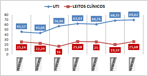 Ocupação das UTIs na região fica em 69% nesta sexta-feira (4); leitos clínicos estão em 25%