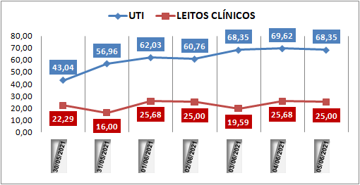 Ocupação das UTIs na região fica em 68% neste sábado (5); leitos clínicos estão em 25%