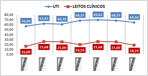Ocupação das UTIs na região fica em 64% neste domingo (6); leitos clínicos estão em 18%
