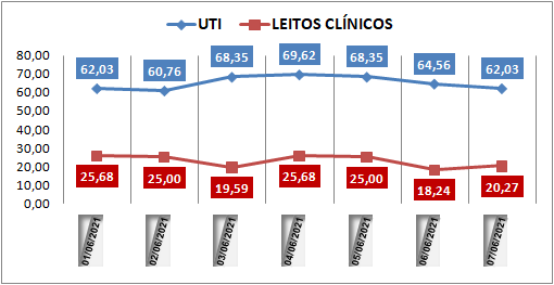 Ocupação das UTIs na região fica em 62% nesta segunda-feira (7); leitos clínicos estão em 20%