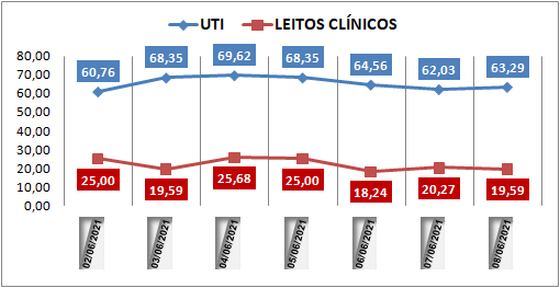 Ocupação das UTIs na região fica em 63% nesta terça-feira (8); leitos clínicos estão em 19%