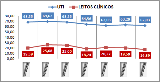 Ocupação das UTIs na região fica em 62% nesta quarta-feira (9); leitos clínicos estão em 16%