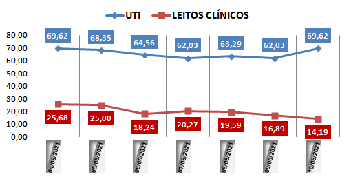 Ocupação das UTIs na região fica em 69% nesta quinta-feira (10); leitos clínicos estão em 14%