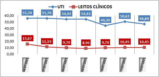 Ocupação das UTIs na região fica em 46% nesta segunda-feira (12); leitos clínicos estão em 10%