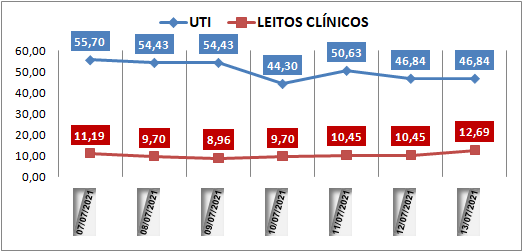 Ocupação das UTIs na região fica em 46% nesta terça-feira (13); leitos clínicos estão em 12%