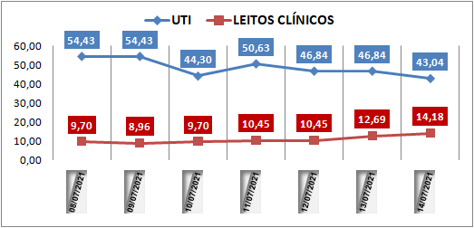 Ocupação das UTIs na região fica em 43% nesta quarta-feira (14); leitos clínicos estão em 14%