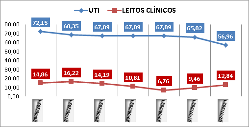 Ocupação das UTIs na região fica em 56% nesta sexta-feira (2); leitos clínicos estão em 12%