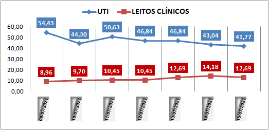 Ocupação das UTIs na região fica em 41% nesta quinta-feira (15); leitos clínicos estão em 12%