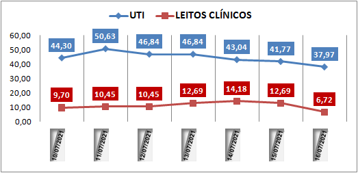 Ocupação das UTIs na região fica em 37% nesta sexta-feira (16); leitos clínicos estão em 6%
