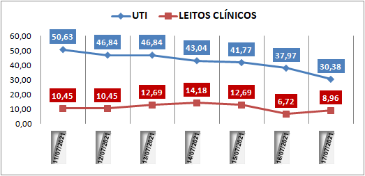 Ocupação das UTIs na região fica em 30% neste sábado (17); leitos clínicos estão em 8%