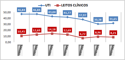 Ocupação das UTIs na região fica em 31% neste domingo (18); leitos clínicos estão em 8%