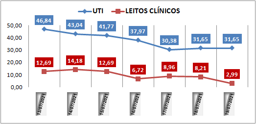 Ocupação das UTIs na região fica em 31% nesta segunda-feira (19); leitos clínicos estão em 2,9%