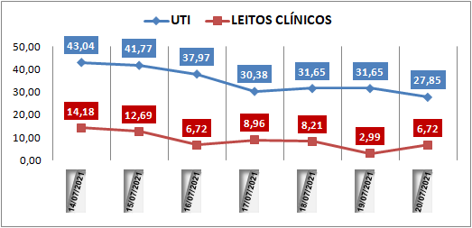 Ocupação das UTIs na região fica em 27% nesta terça-feira (20); leitos clínicos estão em 6%