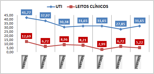 Ocupação das UTIs na região fica em 31% nesta quarta-feira (21); leitos clínicos estão em 5%
