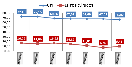 Ocupação das UTIs na região fica em 65% nesta quinta-feira (1º); leitos clínicos estão em 9%