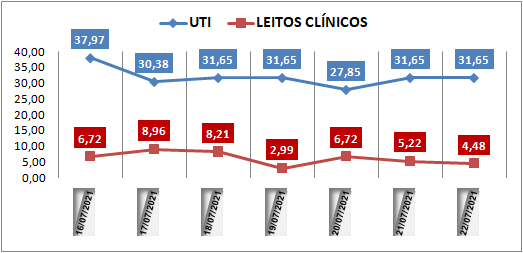 Ocupação das UTIs na região fica em 31% nesta quinta-feira (22); leitos clínicos estão em 4%