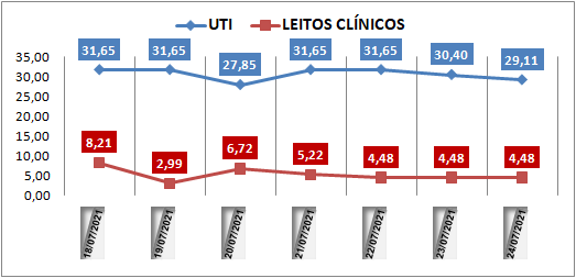 Ocupação das UTIs na região fica em 29% neste sábado (24); leitos clínicos estão em 4%