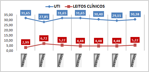 Ocupação das UTIs na região fica em 30% neste domingo (25); leitos clínicos estão em 5%
