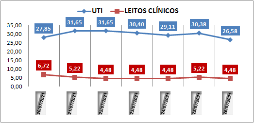 Ocupação das UTIs na região fica em 26% nesta segunda-feira (26); leitos clínicos estão em 4%