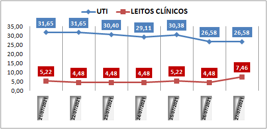 Ocupação das UTIs na região fica em 26% nesta terça-feira (27); leitos clínicos estão em 7%