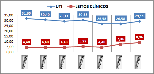 Ocupação das UTIs na região fica em 29% nesta quarta-feira (28); leitos clínicos estão em 8%