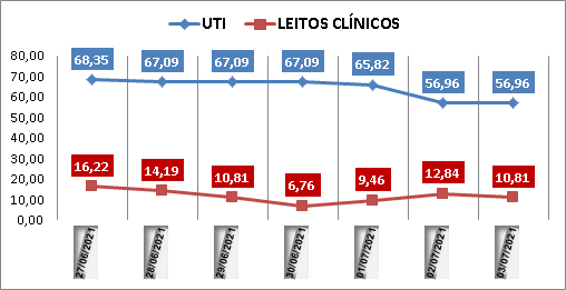 Ocupação das UTIs na região fica em 56% neste sábado (3); leitos clínicos estão em 10%