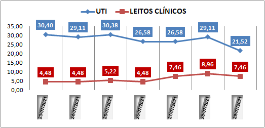 Ocupação das UTIs na região fica em 21% nesta quinta-feira (29); leitos clínicos estão em 7%